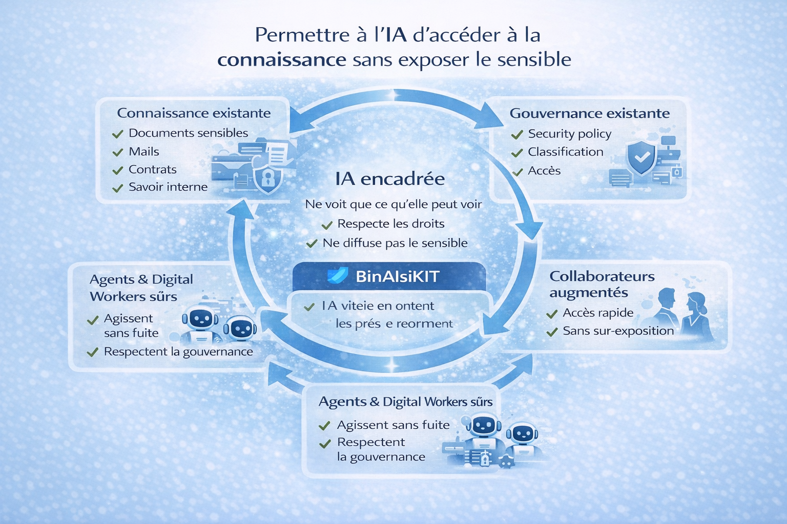 Permettre à l'IA d'accéder à la connaissance sans exposer le sensible